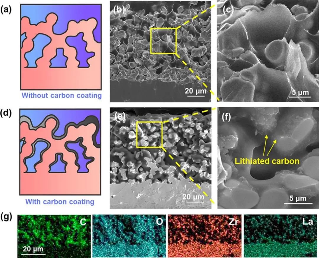 胡良兵等Nano Lett.: 穩定鋰金屬負極的無定形碳涂層3D固體電解質