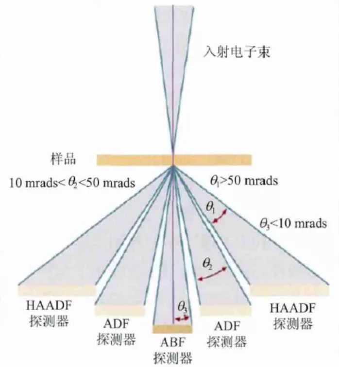 原子尺度表征神器STEM：同時獲得原子分辨率晶體結構、成分和電子結構信息