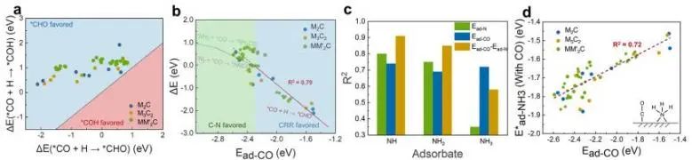 喬世璋/焦研JACS：理論計算+機器學(xué)習(xí)，揭示Mxene上C-N電偶聯(lián)反應(yīng)的活性和選擇性路線