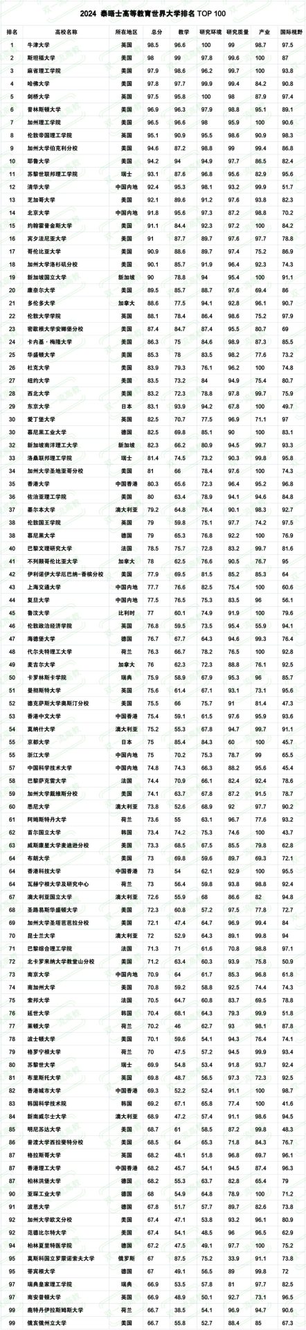 最新！泰晤士世界大學(xué)排名揭曉！7所中國(guó)高校躋身TOP100！