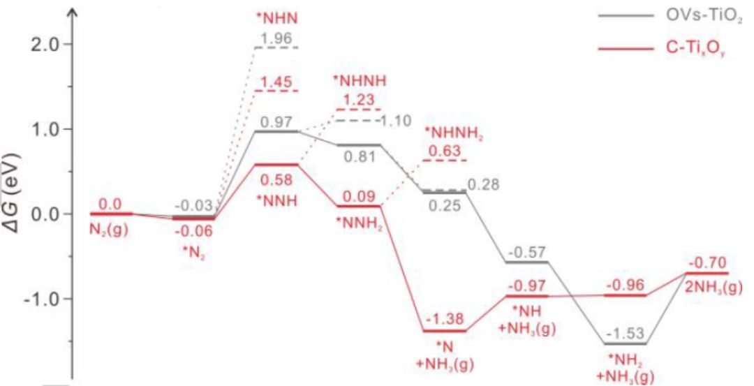 【催化】Angew. Chem. 新型碳摻雜氧化鈦電催化劑，陰離子取代增強(qiáng)電催化N2還原