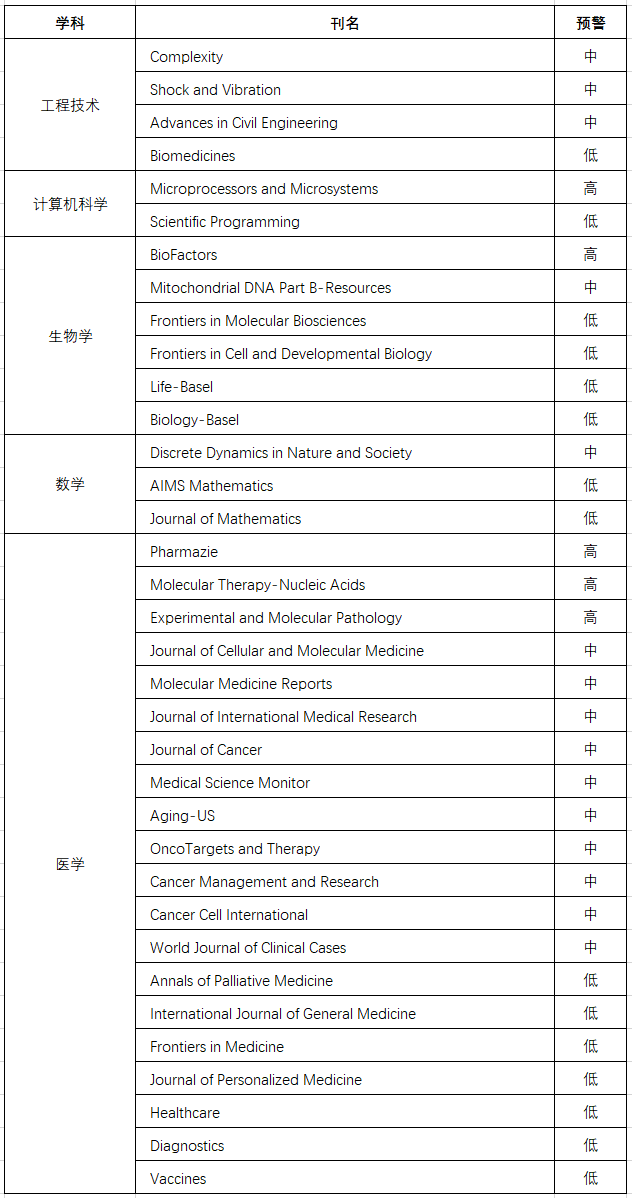 中科大發布2023年學術期刊負面清單：神刊Plos One、Molecules、ncology系列在列