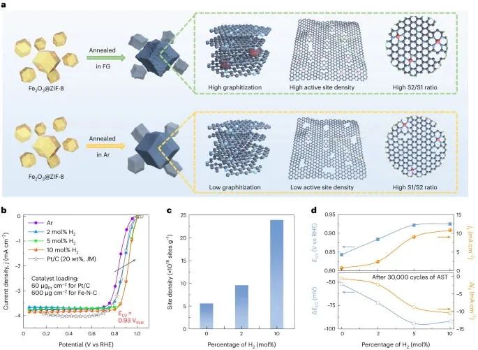 Nature Catalysis：加點氫，打破Fe-N-C活性和穩定性的權衡！