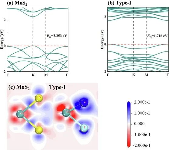 【計算論文解讀】Materials Studio計算形成能、帶隙、自由能，探究MoS2析氫性能