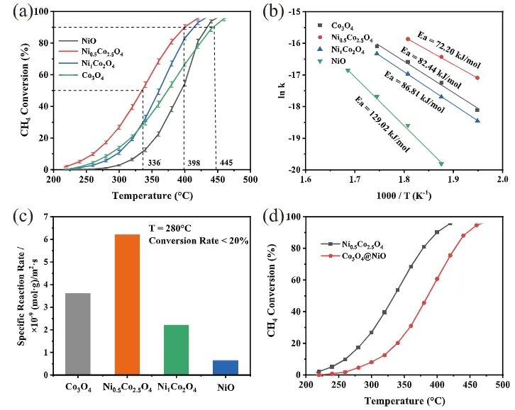 華南理工大學ACS Catalysis：Co3O4催化劑中摻入Ni，顯著促進甲烷完全氧化