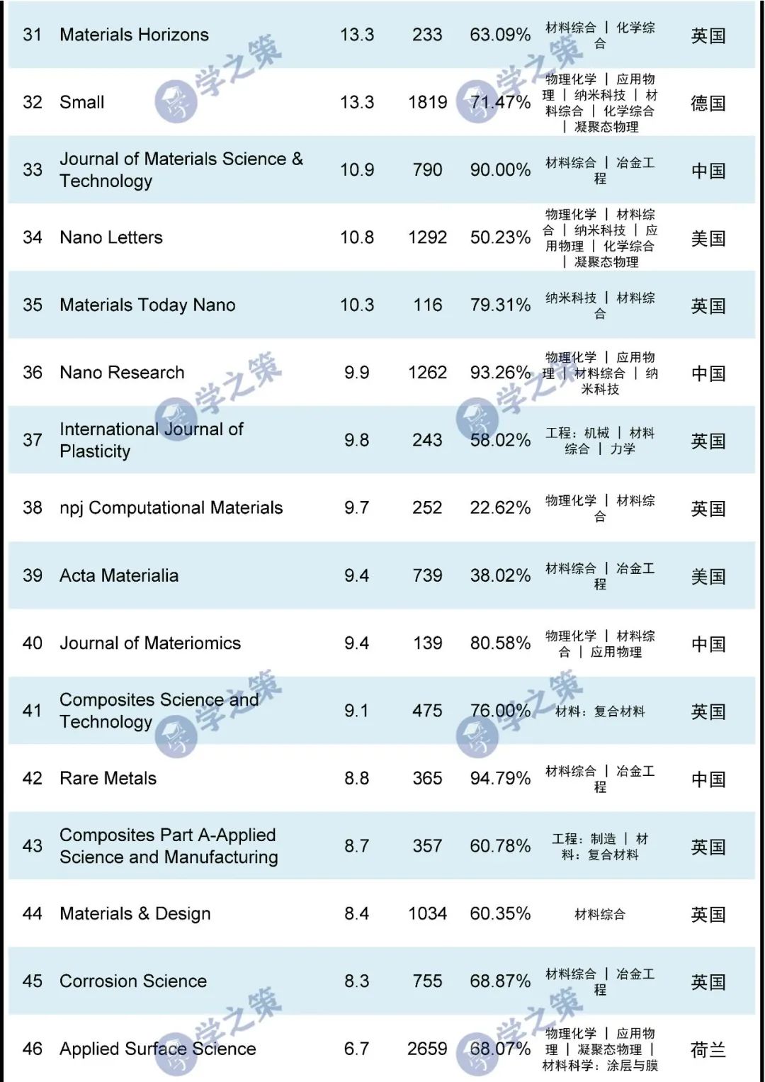 材料1區期刊最新匯總！