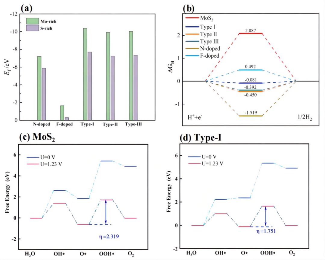 【計算論文解讀】Materials Studio計算形成能、帶隙、自由能，探究MoS2析氫性能