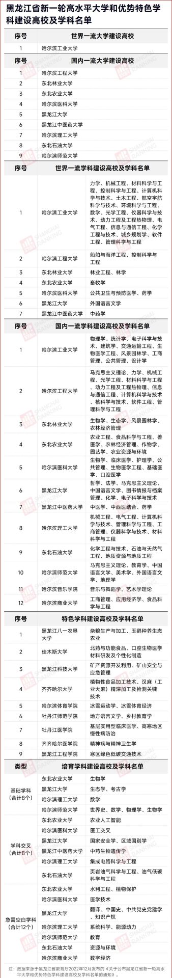 名單確定！這些大學，沖擊“雙一流”