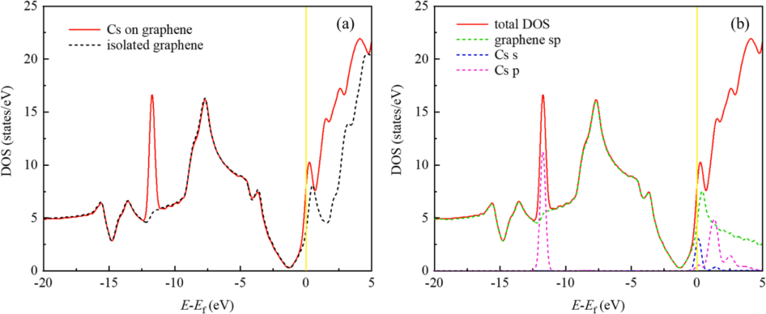 【MS論文解讀】Appl. Surf. Sci.：堿金屬和堿土金屬（Rb、Cs、Ba）對石墨烯吸附和遷移的第一性原理研究