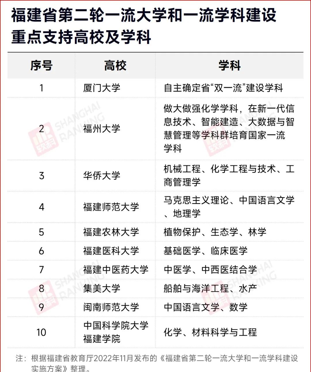名單確定！這些大學，沖擊“雙一流”