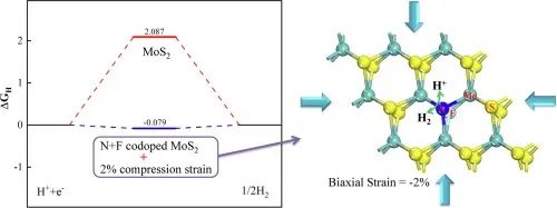 【計算論文解讀】Materials Studio計算形成能、帶隙、自由能，探究MoS2析氫性能