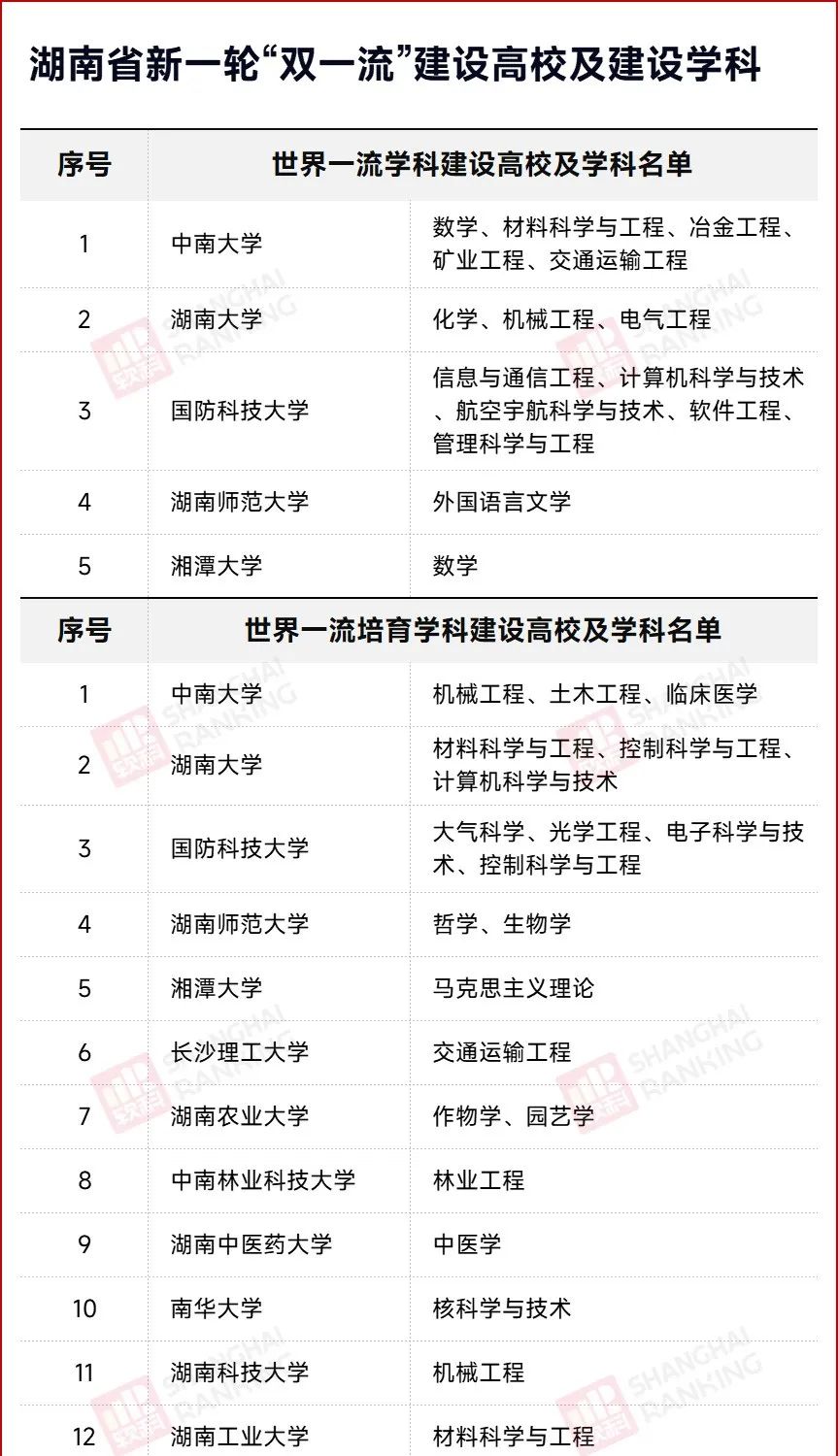 名單確定！這些大學，沖擊“雙一流”