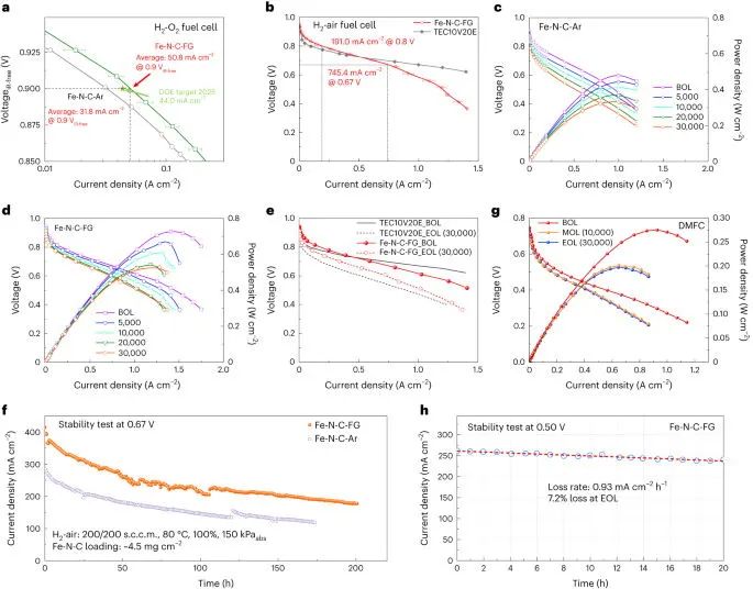 Nature Catalysis：加點氫，打破Fe-N-C活性和穩定性的權衡！