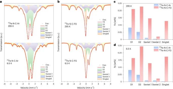 Nature Catalysis：加點氫，打破Fe-N-C活性和穩定性的權衡！