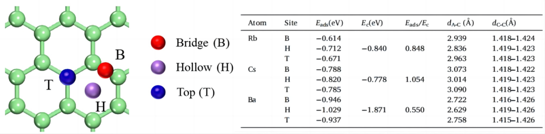 【MS論文解讀】Appl. Surf. Sci.：堿金屬和堿土金屬（Rb、Cs、Ba）對石墨烯吸附和遷移的第一性原理研究
