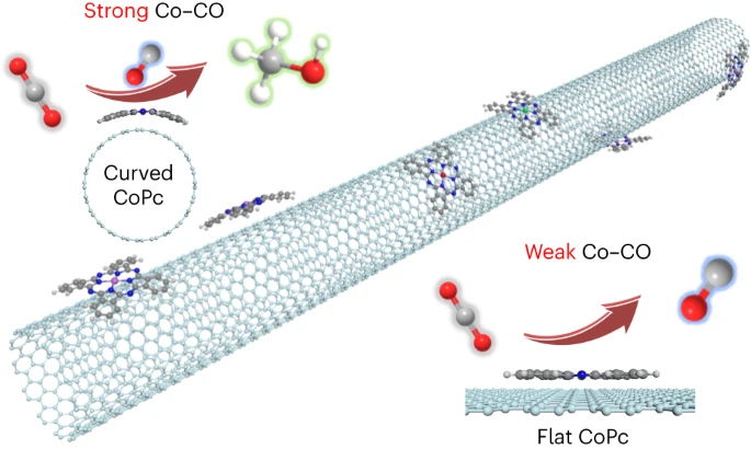【GC-DFT+實驗】葉汝全團隊Nature Catalysis：給單原子催化劑施加一點應變，效果更好！