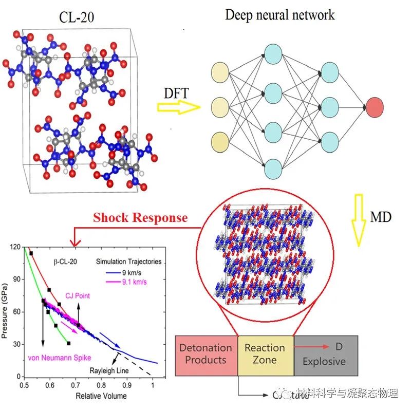 張吉東/郭偉/姚裕貴：含能材料Chapman-Jouguet爆轟反應的深勢分子動力學研究