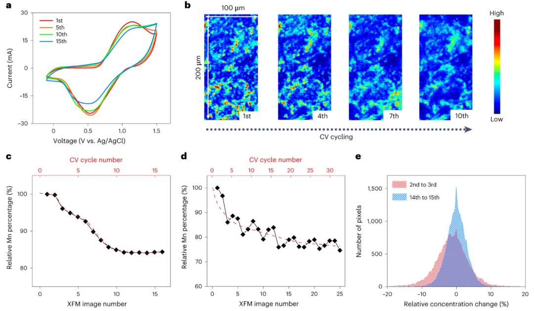 最新Nature Nanotech.：關(guān)注正極材料的降解機制