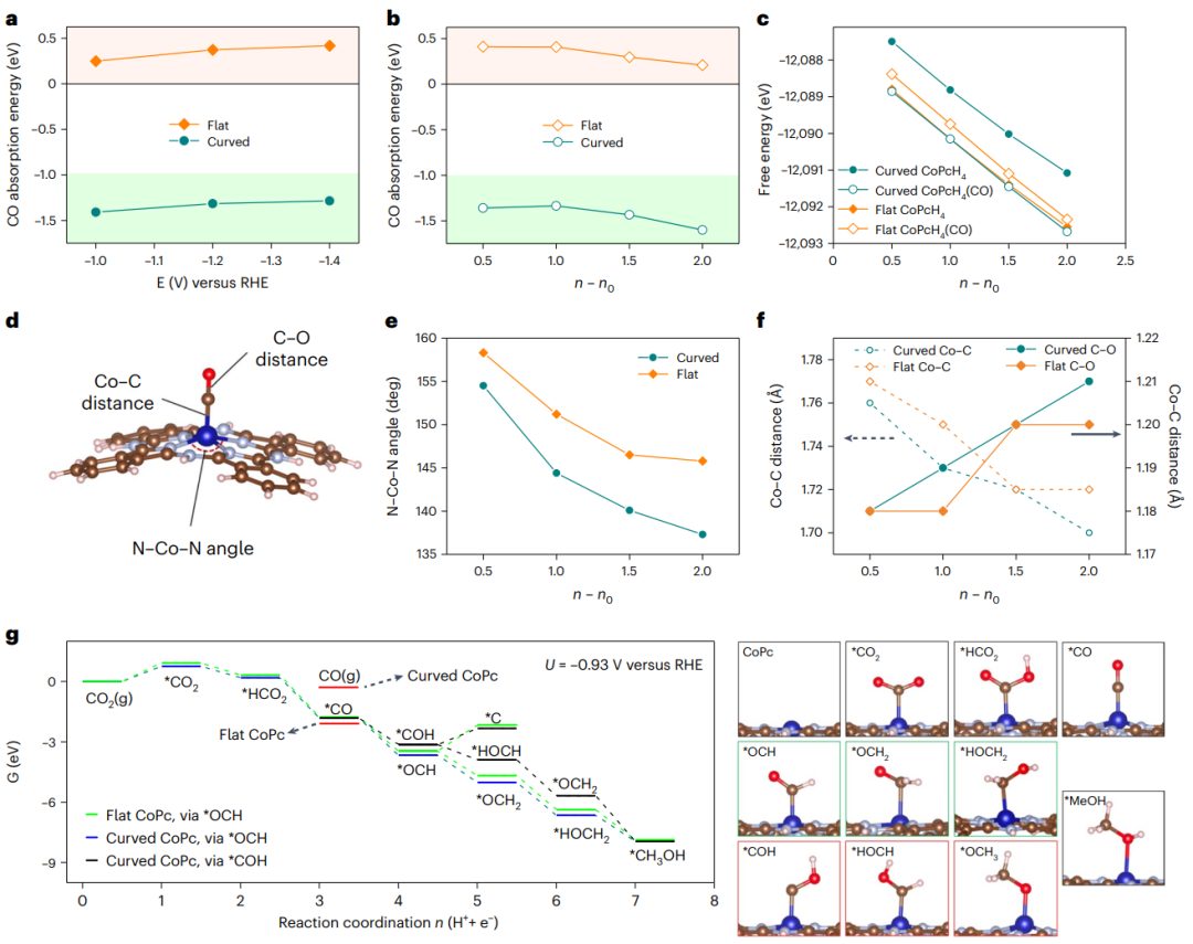 【GC-DFT+實驗】葉汝全團隊Nature Catalysis：給單原子催化劑施加一點應變，效果更好！