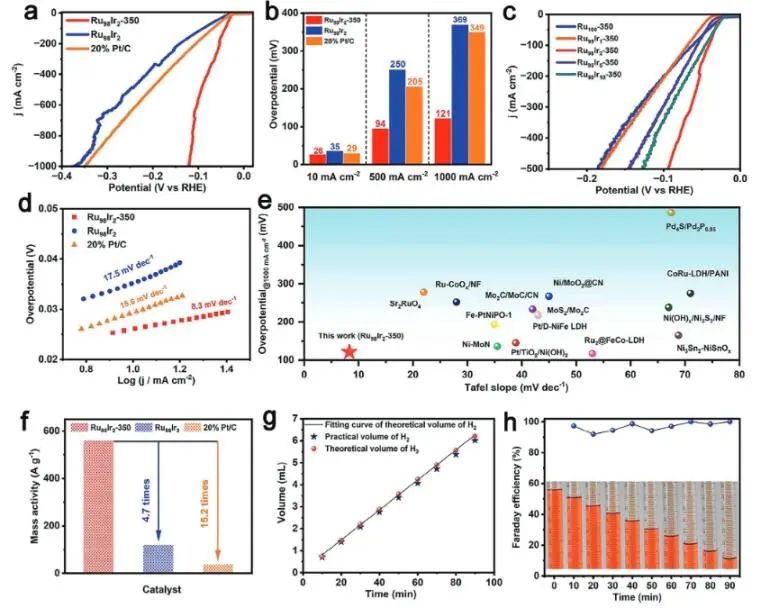 吉林大學Advanced Science：Ir摻雜部分氧化Ru氣凝膠，用于工業級電流下高效穩定堿性析氫