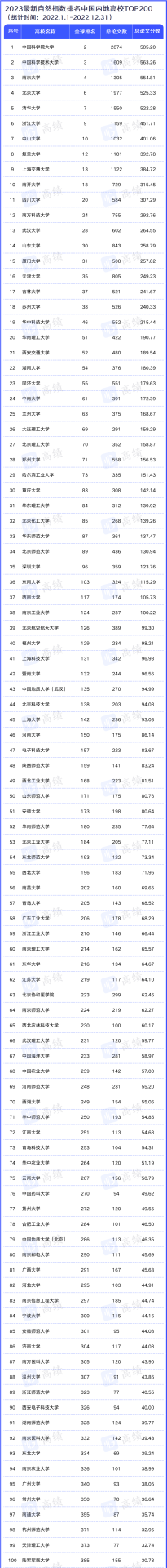 2023最新自然指數排名公布！