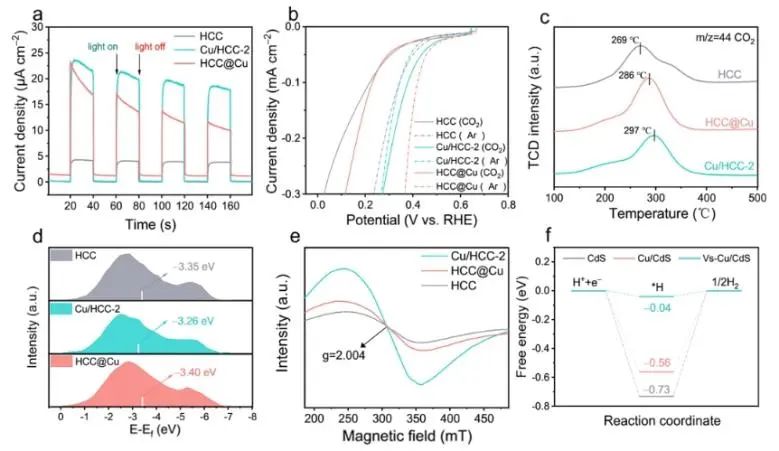 湖南大學ACS Catalysis：Cu摻入CdS體相中，實現高效光催化CO2還原