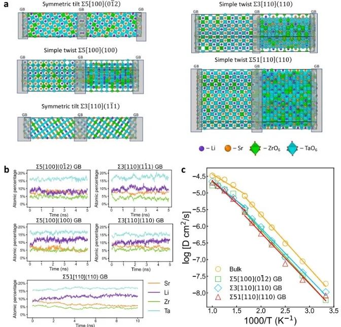 重磅！Nature子刊：從原子尺度解析鈣鈦礦固態電解質的低晶界電阻的起源