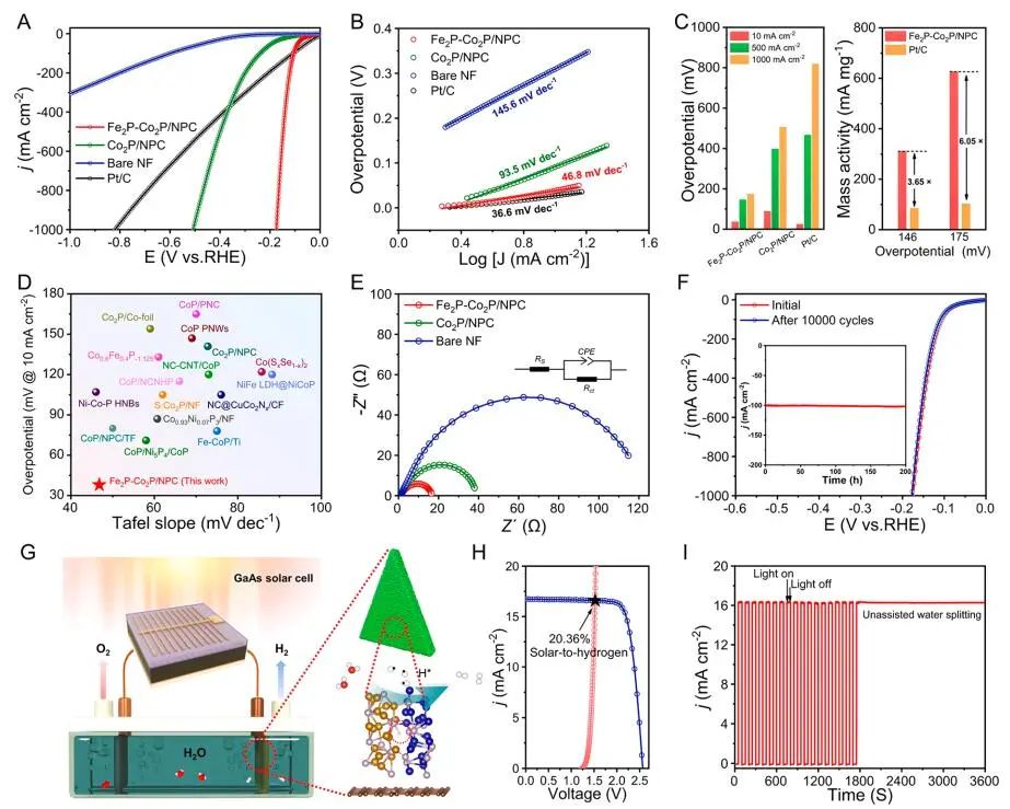云南大學ACS Nano：Fe2P-Co2P/NPC助力高效耐用的AEMWE！