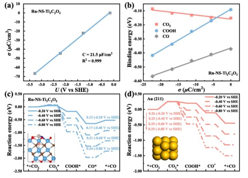 【純計(jì)算】CEJ: 用于高效CO2RR的MXene基單原子催化劑