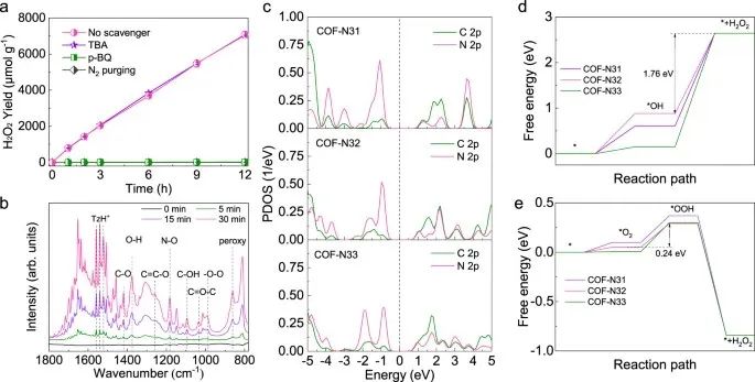 【DFT+實驗】北京大學童美萍團隊：COF光催化合成H2O2，再發Nature子刊！