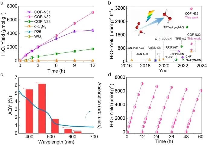 【DFT+實驗】北京大學童美萍團隊：COF光催化合成H2O2，再發Nature子刊！