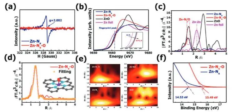 ?【DFT+實驗】中大Adv. Sci.：軸向O配體調節Zn-N-C電子結構和幾何結構，顯著提升ORR活性