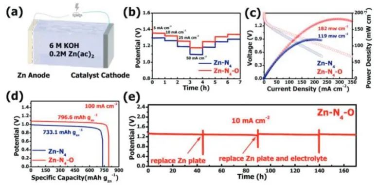 ?【DFT+實驗】中大Adv. Sci.：軸向O配體調節Zn-N-C電子結構和幾何結構，顯著提升ORR活性