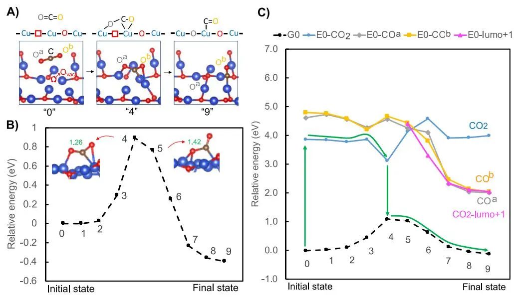 ?【DFT+實驗】ACS Catalysis：等離子體高能電子驅動缺陷Cu2O助力CO2還原
