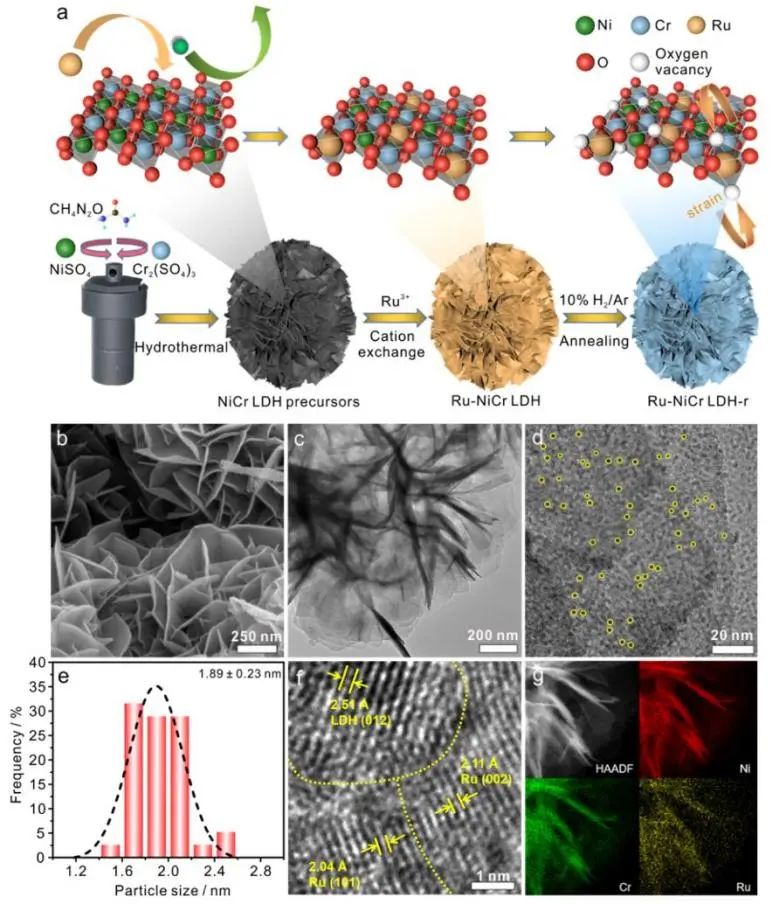 ?華中科技大學(xué)ACS Catalysis：應(yīng)變工程立大功，調(diào)節(jié)Ru-NiCr LDH d帶中心來(lái)促進(jìn)堿性HER