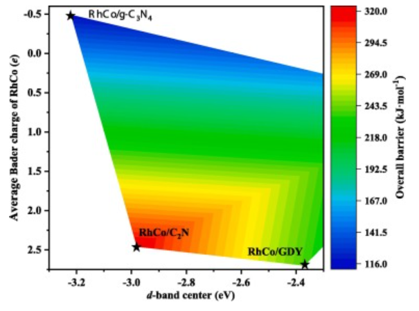 【純計算】Fuel：2D碳基材料框架內設計合成氣轉化為C2含氧化合物的催化劑