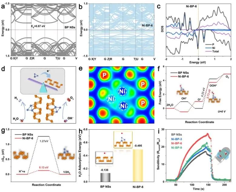 戴正飛/瞿永泉Nano-Micro Letters：低含量Ni共價鍵合黑磷納米片，實現(xiàn)電子重分布用于高效水分解