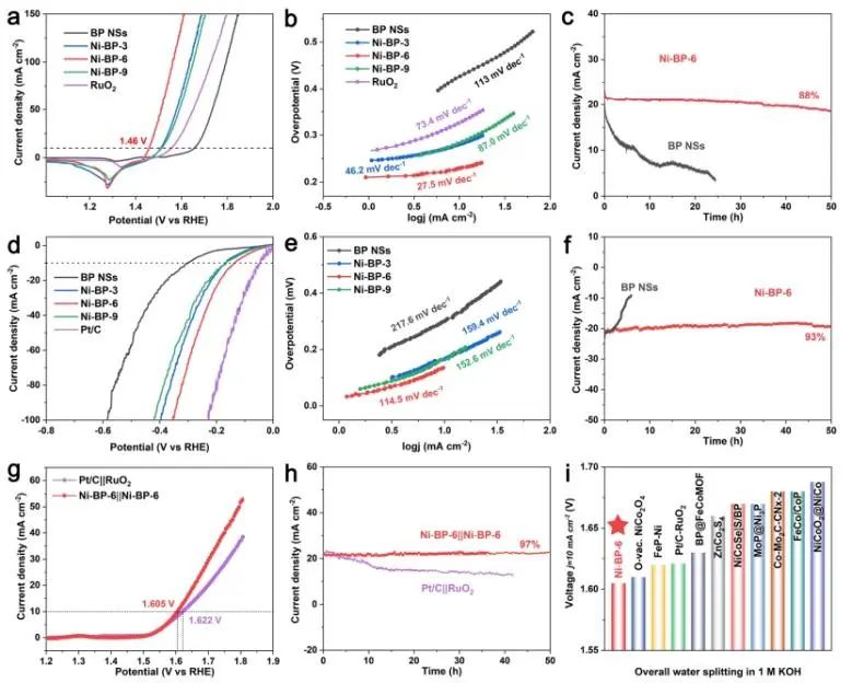 戴正飛/瞿永泉Nano-Micro Letters：低含量Ni共價鍵合黑磷納米片，實現(xiàn)電子重分布用于高效水分解
