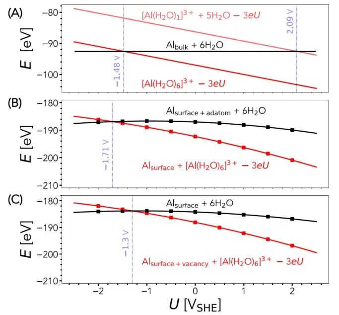【純計算】Electrochimica Acta：從電勢相關的動力學和電荷轉移角度的第一性原理解釋金屬溶解現象