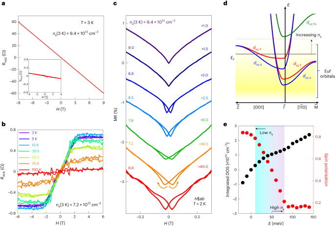 陳仙輝院士團(tuán)隊，最新Nature Physics！