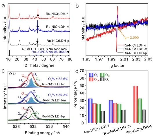 ?華中科技大學(xué)ACS Catalysis：應(yīng)變工程立大功，調(diào)節(jié)Ru-NiCr LDH d帶中心來(lái)促進(jìn)堿性HER