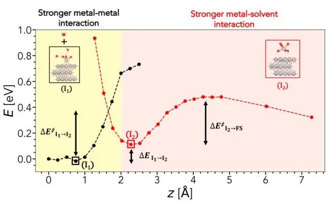 【純計算】Electrochimica Acta：從電勢相關的動力學和電荷轉移角度的第一性原理解釋金屬溶解現象