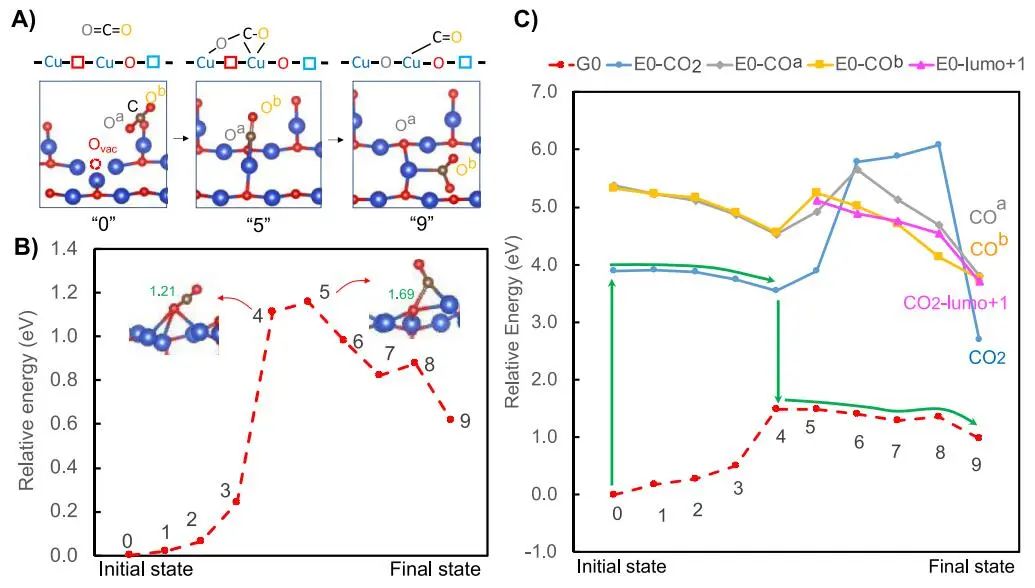 ?【DFT+實驗】ACS Catalysis：等離子體高能電子驅動缺陷Cu2O助力CO2還原