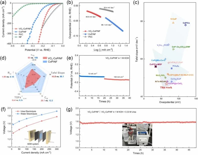 Nano Energy: VOx摻雜CoP催化劑協同雙活性構型，全面促進HER動力學！