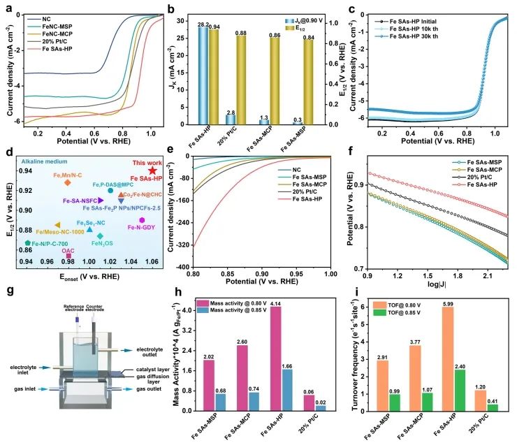 ?石大Nature子刊：內位點結構異質性起大作用，顯著促進Fe單原子催化ORR