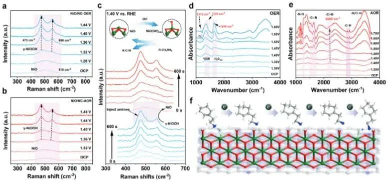 同濟(jì)大學(xué)AEM：高活性Ni中心促進(jìn)胺的N-H/C-H鍵斷裂，促進(jìn)AOR同步節(jié)能產(chǎn)氫
