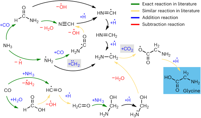 Nature Chemistry：化學(xué)模擬革命！機(jī)器學(xué)習(xí)在化學(xué)反應(yīng)中的強(qiáng)大預(yù)測力！