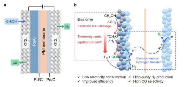 湖大/南通大學JACS: 熱-電催化耦合反應立大功，顯著促進甲醇脫氫生產高純度H2和CO