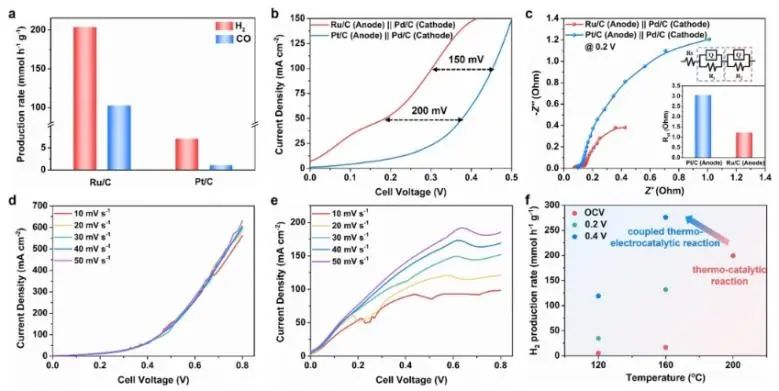 湖大/南通大學JACS: 熱-電催化耦合反應立大功，顯著促進甲醇脫氫生產高純度H2和CO