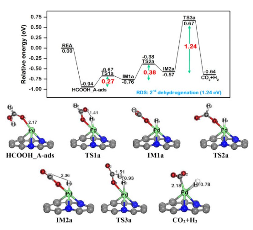 【純計算】Int. J. Hydrogen Energ.：Pd@N-摻雜石墨烯上甲酸催化制氫的機理研究